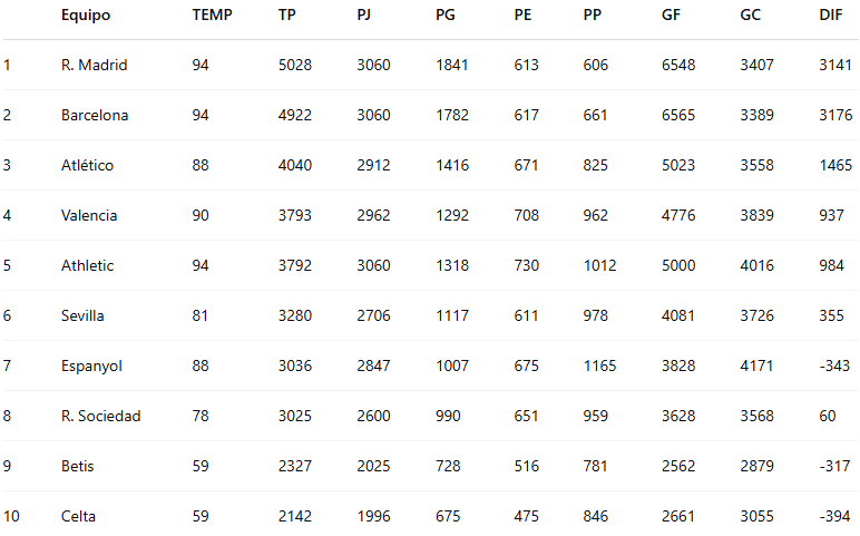 Tabla Clasificacion historica La Liga